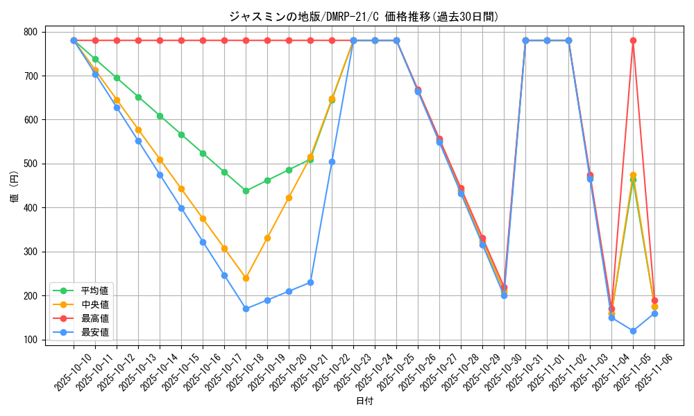 card_63587_series_65414_rarity_101888_graph