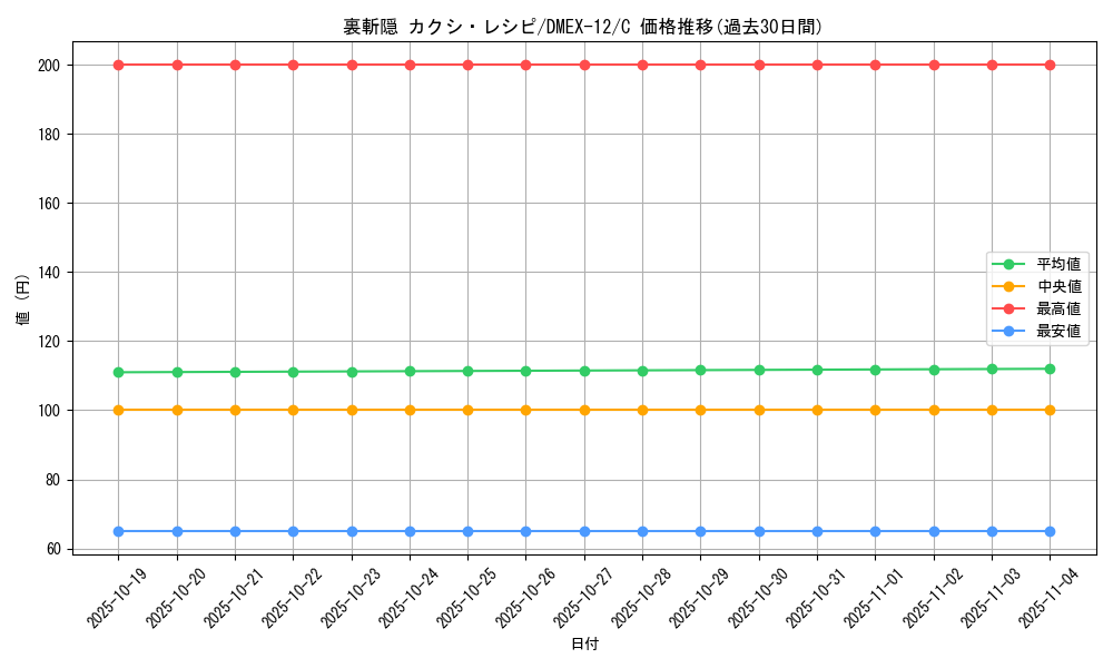 card_63732_series_65427_rarity_101888_graph