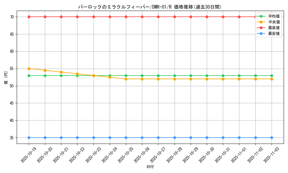 card_64015_series_65493_rarity_101829_graph
