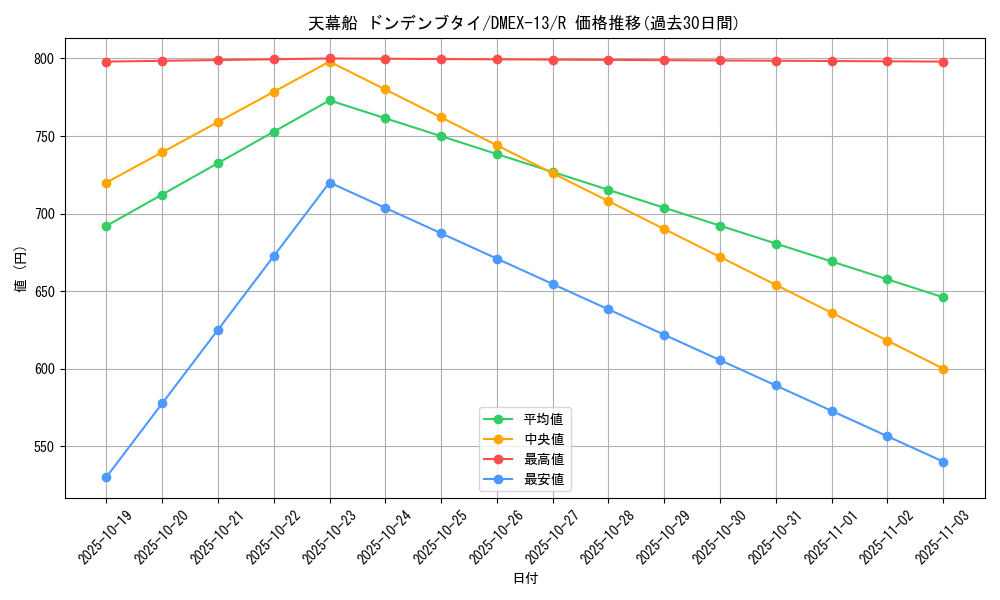card_64027_series_65425_rarity_101829_graph
