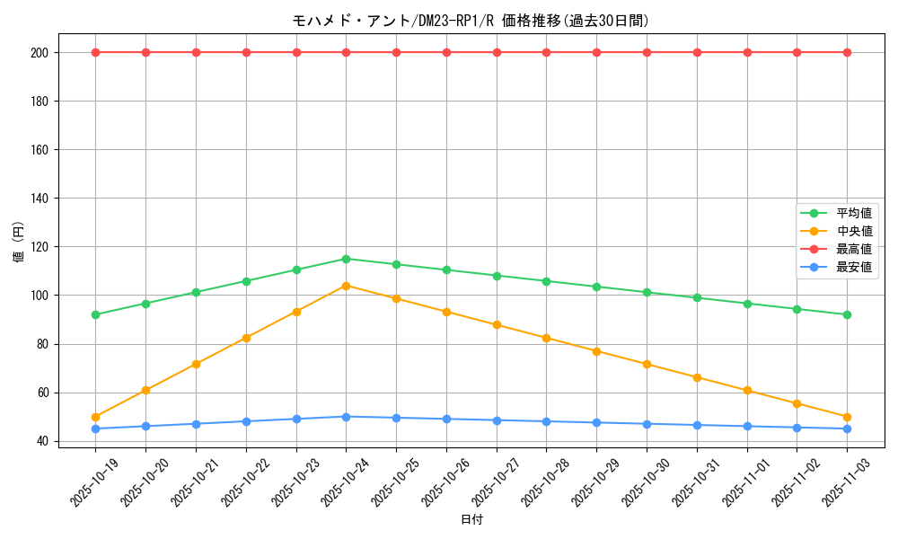 card_64044_series_65406_rarity_101829_graph