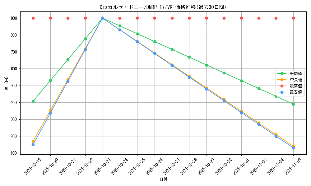 card_64215_series_65422_rarity_101809_graph