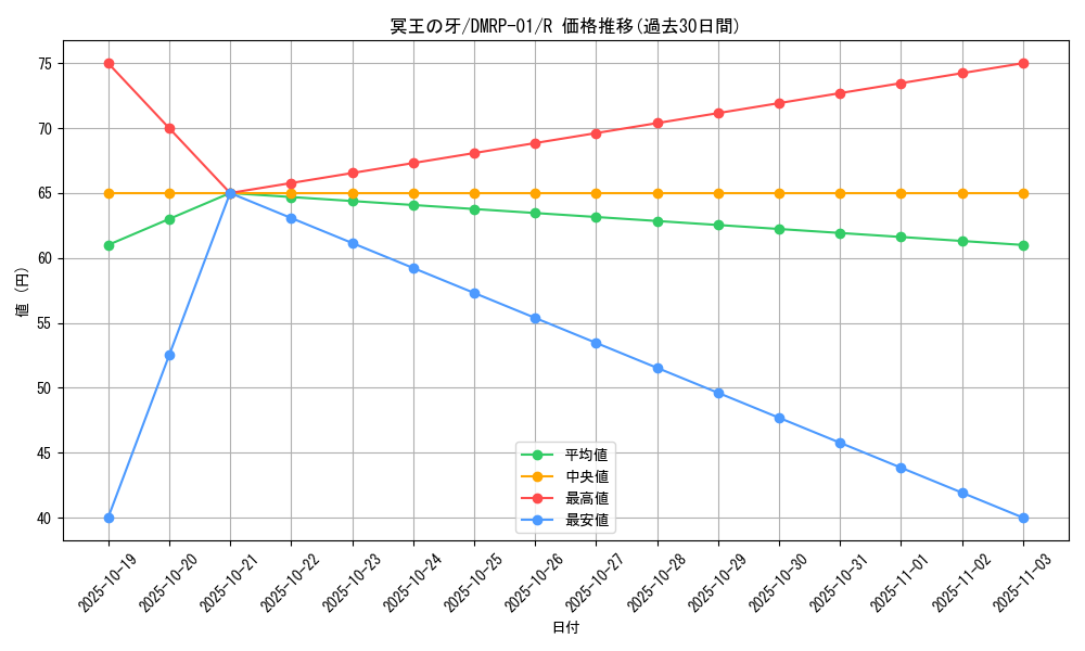 card_64221_series_65453_rarity_101829_graph