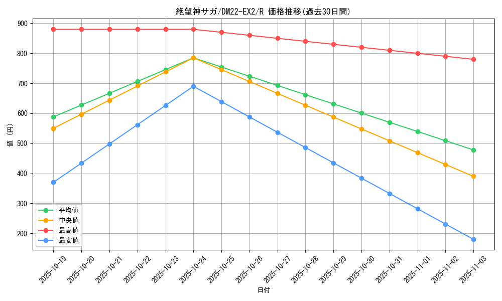 card_64225_series_65407_rarity_101829_graph