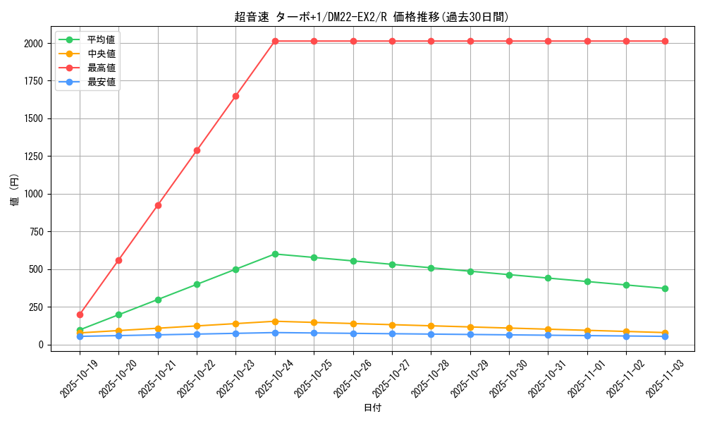 card_64229_series_65407_rarity_101829_graph