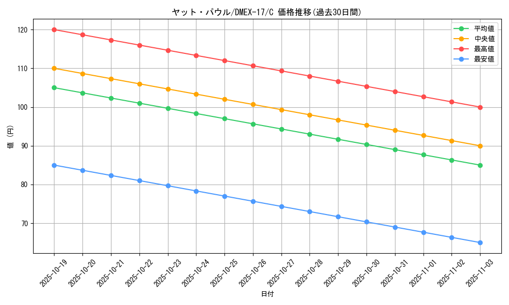 card_64268_series_65417_rarity_101888_graph