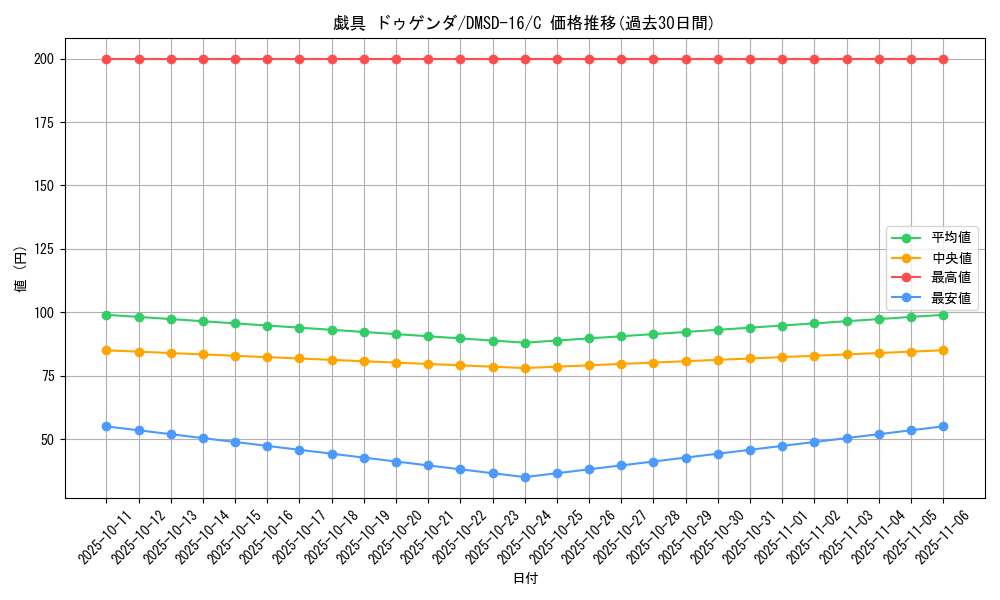 card_64277_series_65750_rarity_101888_graph