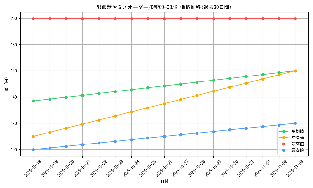 card_64287_series_65733_rarity_101829_graph