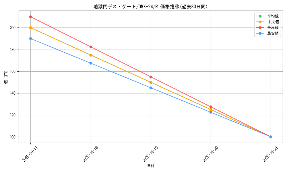 card_64288_series_65457_rarity_101829_graph