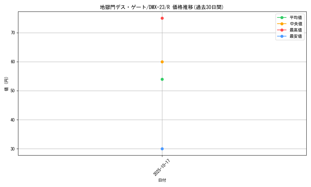 card_64288_series_65459_rarity_101829_graph