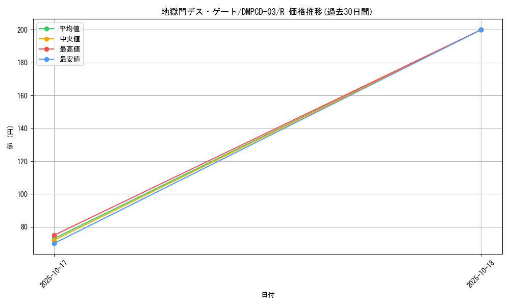 card_64288_series_65733_rarity_101829_graph