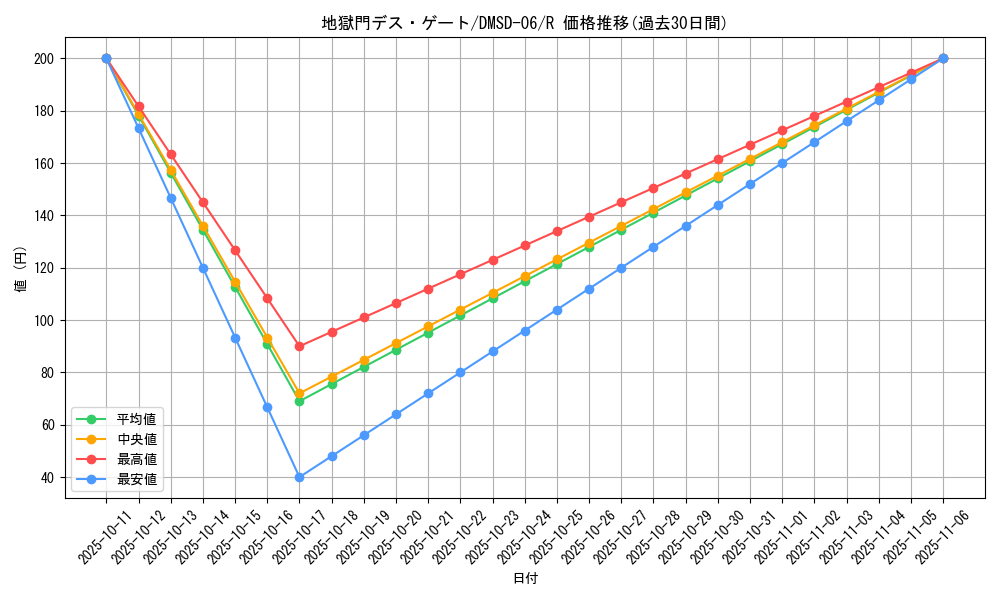card_64288_series_65770_rarity_101829_graph