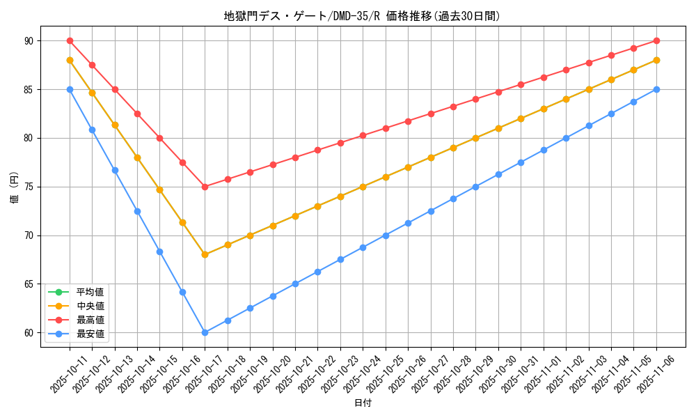 card_64288_series_65780_rarity_101829_graph
