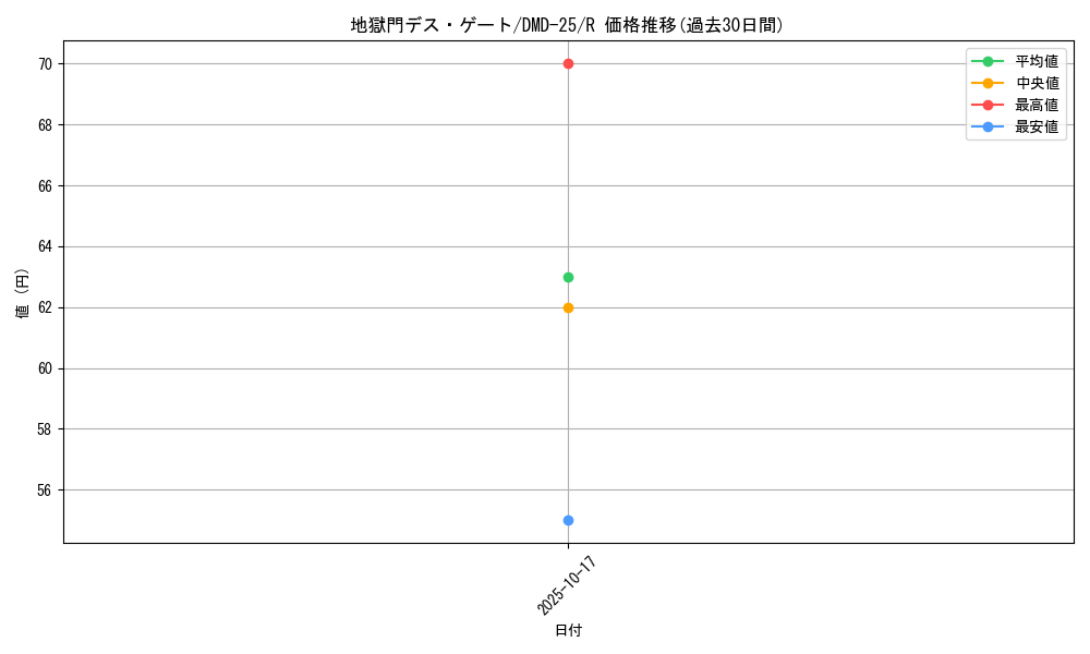 card_64288_series_65790_rarity_101829_graph