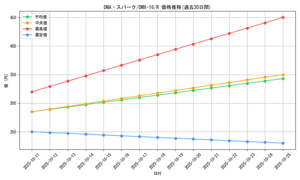 card_64289_series_65475_rarity_101829_graph