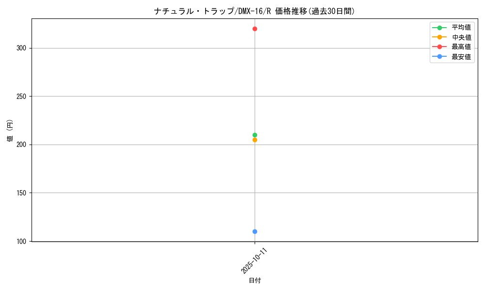 card_64291_series_65475_rarity_101829_graph