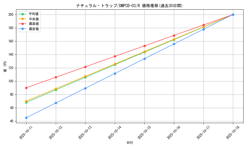 card_64291_series_65733_rarity_101829_graph