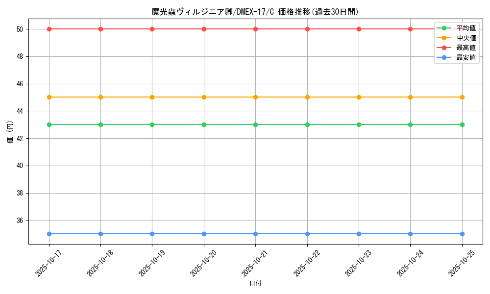 card_64299_series_65417_rarity_101888_graph