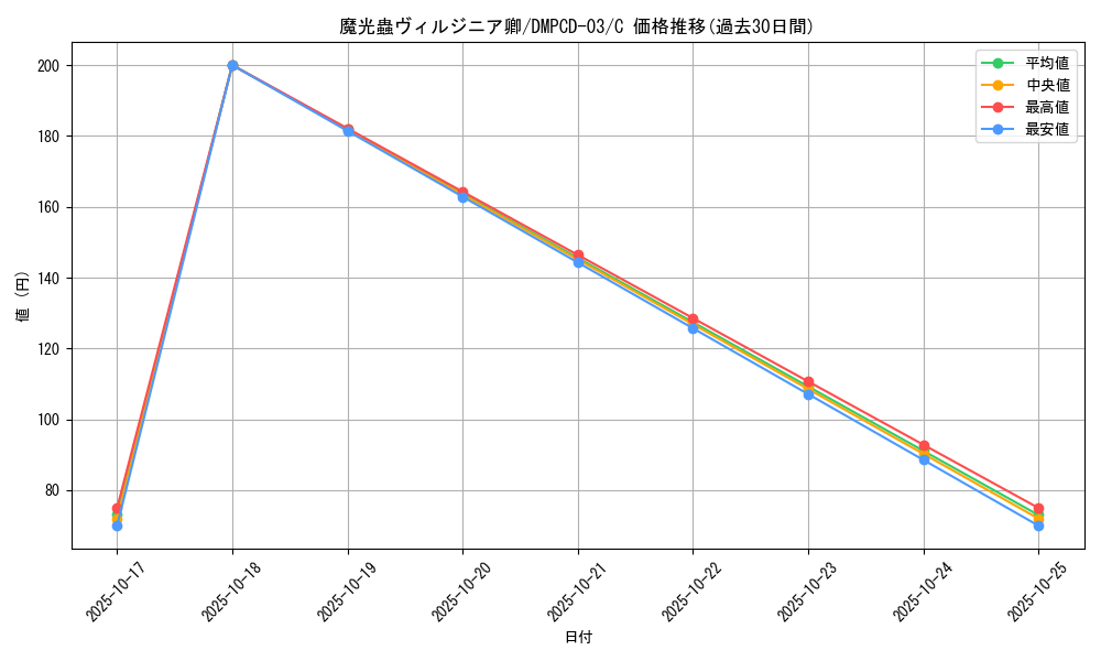 card_64299_series_65733_rarity_101888_graph