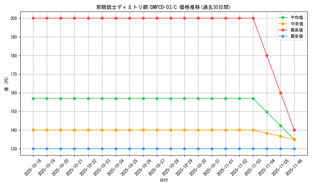 card_64300_series_65733_rarity_101888_graph