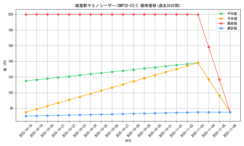 card_64301_series_65733_rarity_101888_graph