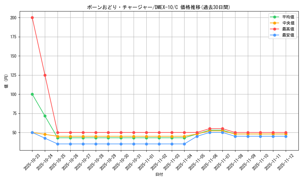 card_64302_series_65430_rarity_101888_graph