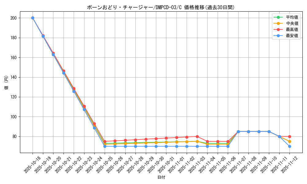 card_64302_series_65733_rarity_101888_graph