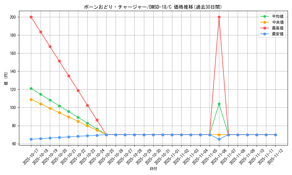 card_64302_series_65746_rarity_101888_graph
