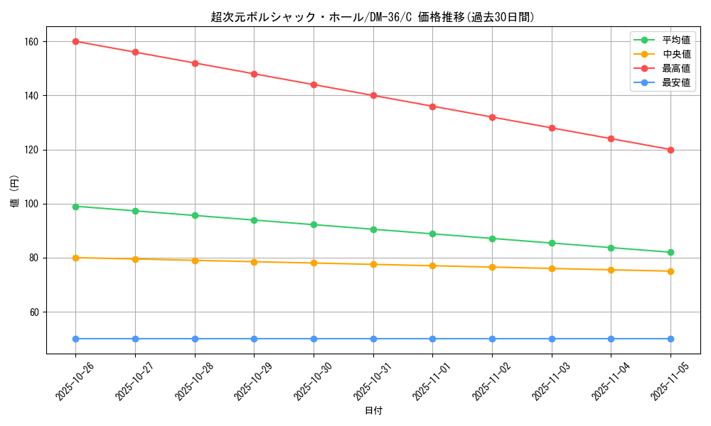 card_64303_series_65502_rarity_101888_graph