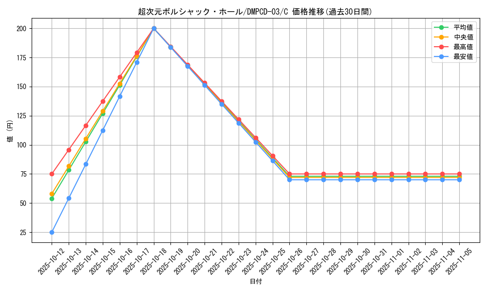 card_64303_series_65733_rarity_101888_graph