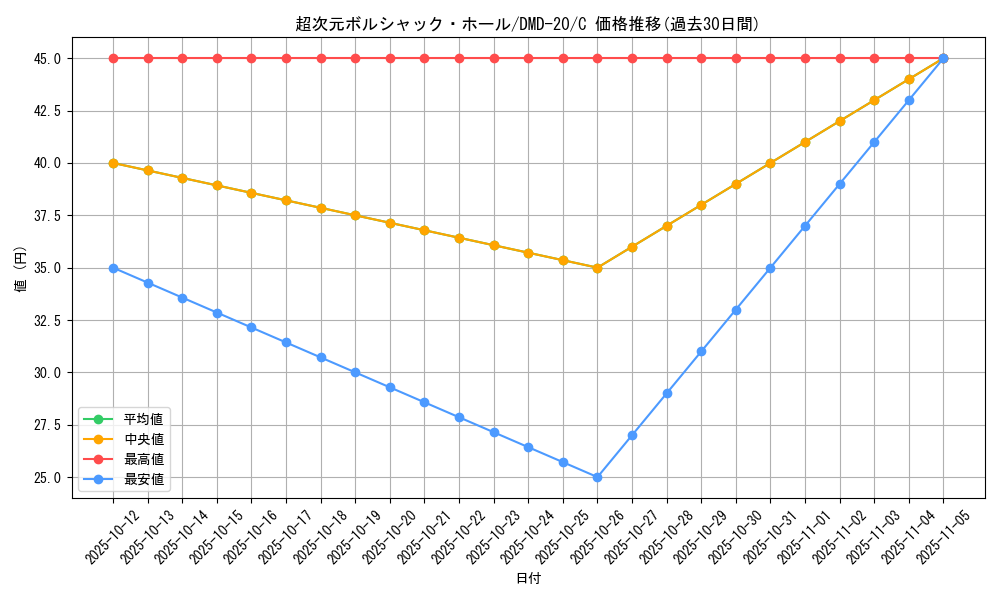 card_64303_series_65795_rarity_101888_graph