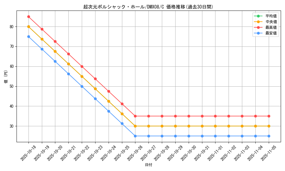 card_64303_series_74179_rarity_101888_graph
