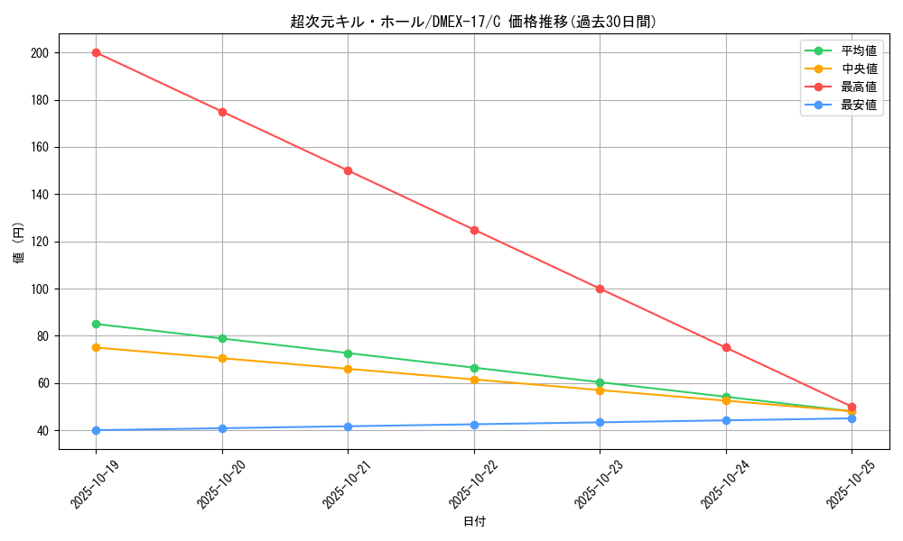 card_64304_series_65417_rarity_101888_graph