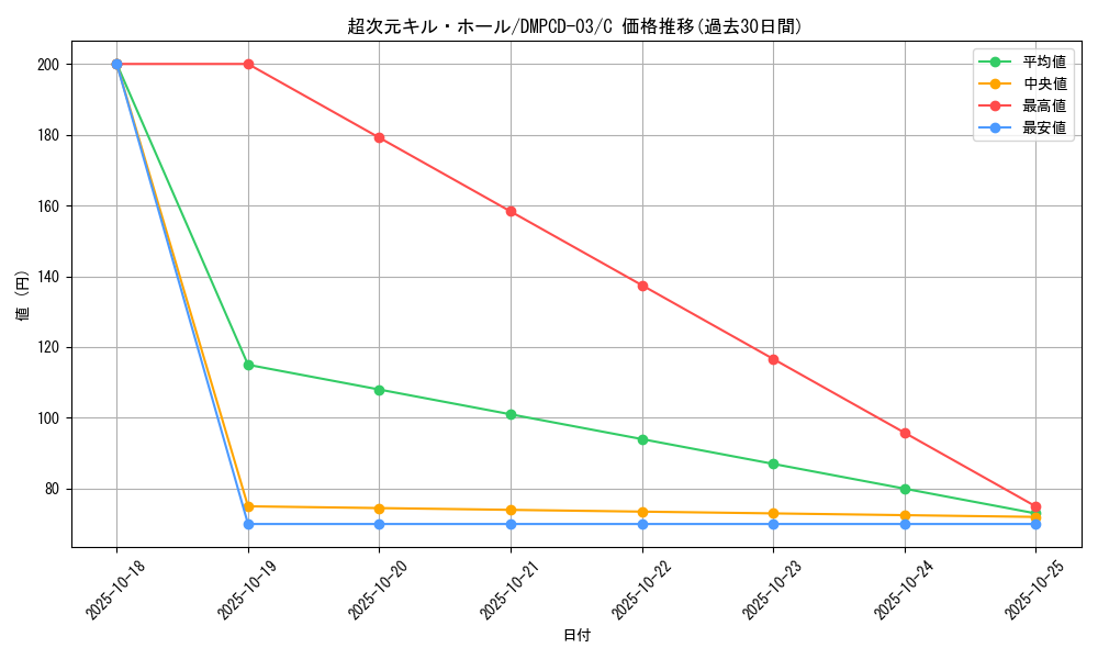 card_64304_series_65733_rarity_101888_graph