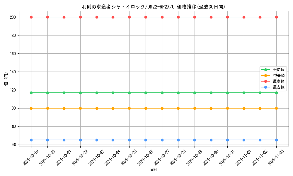 card_64382_series_65409_rarity_101855_graph