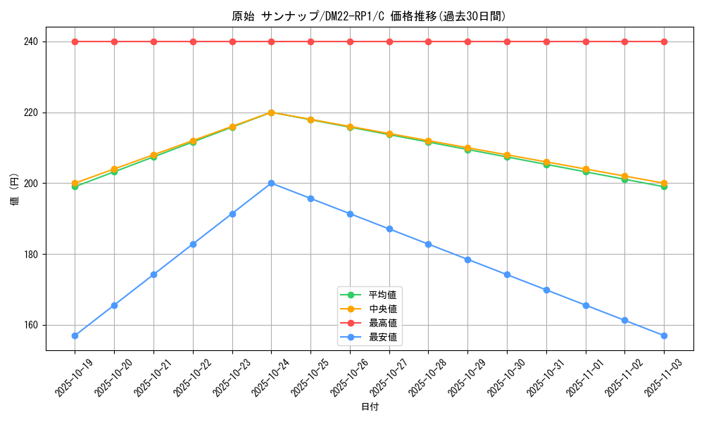 card_64412_series_65411_rarity_101888_graph