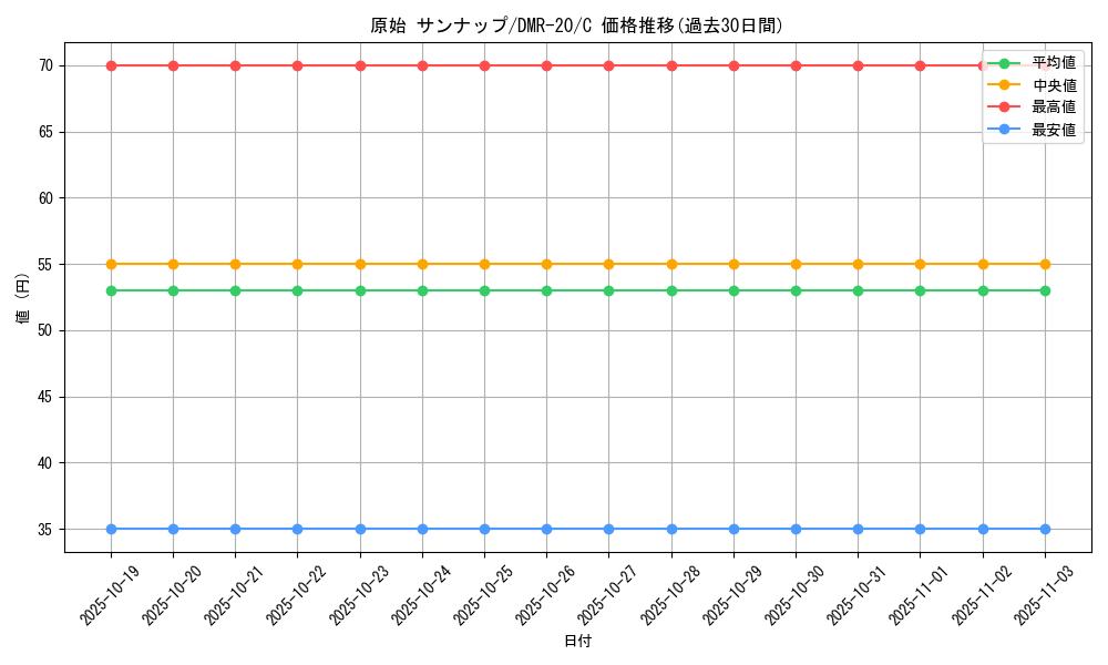 card_64412_series_65461_rarity_101888_graph