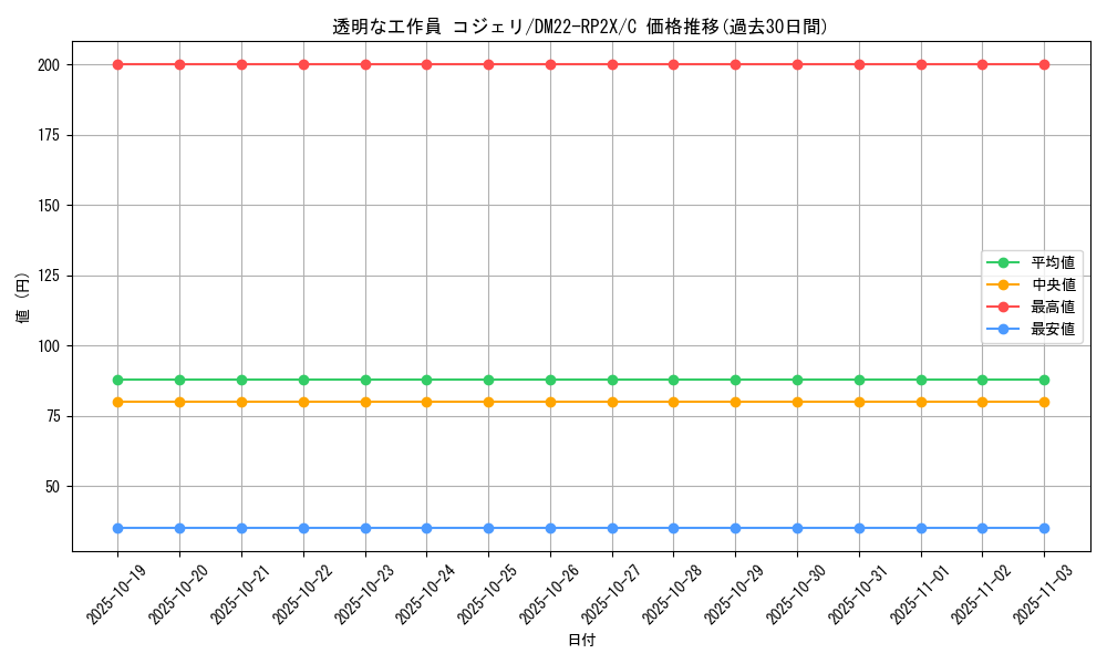card_64420_series_65409_rarity_101888_graph