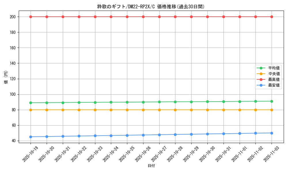 card_64421_series_65409_rarity_101888_graph