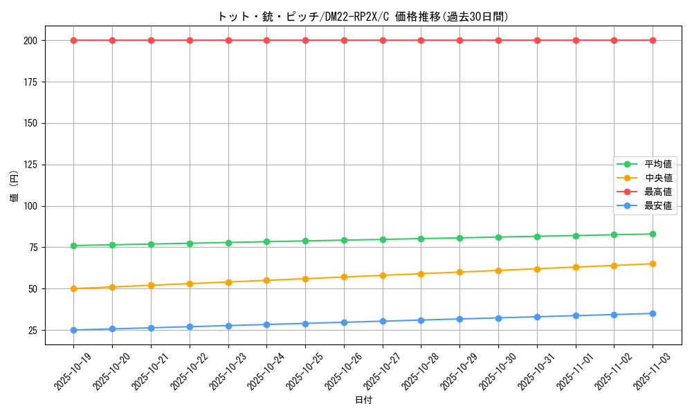 card_64430_series_65409_rarity_101888_graph