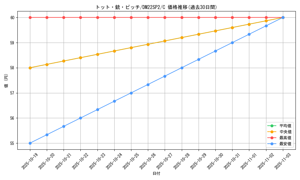 card_64430_series_74168_rarity_101888_graph