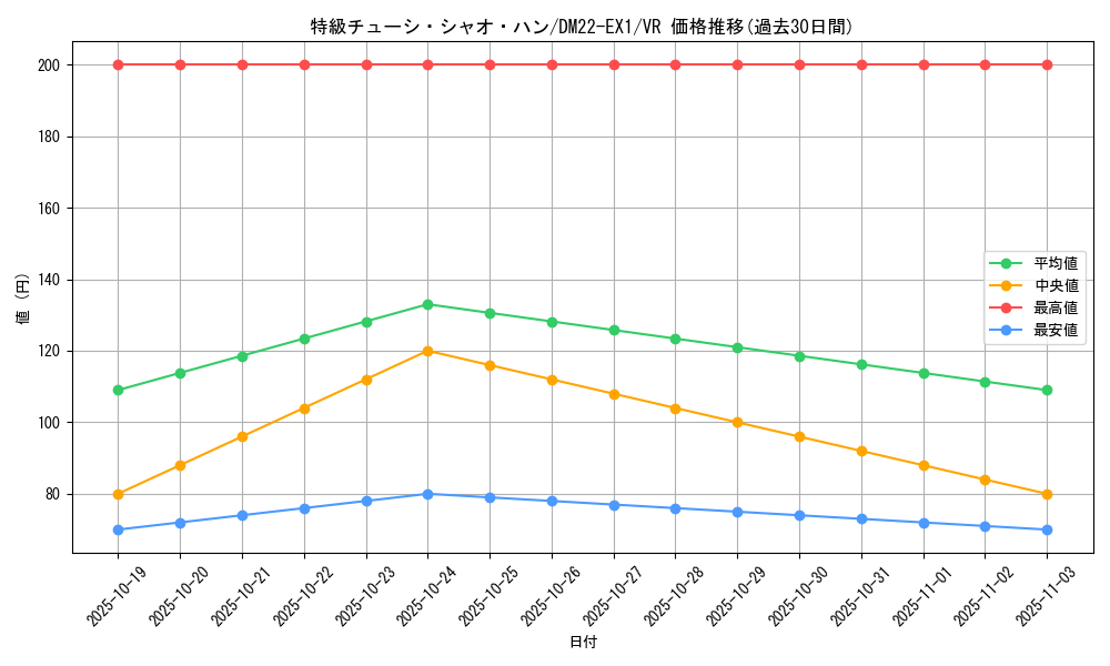 card_64700_series_65410_rarity_101809_graph