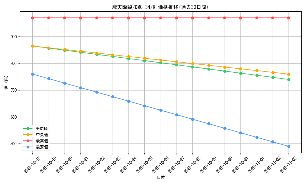 card_64708_series_65677_rarity_101829_graph