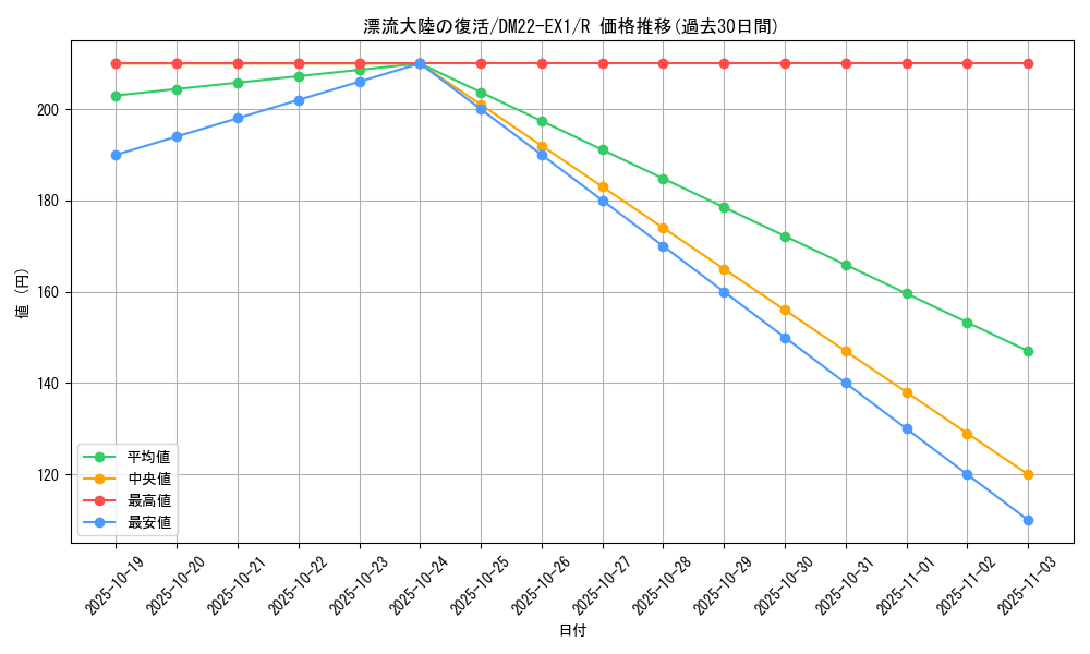 card_64725_series_65410_rarity_101829_graph