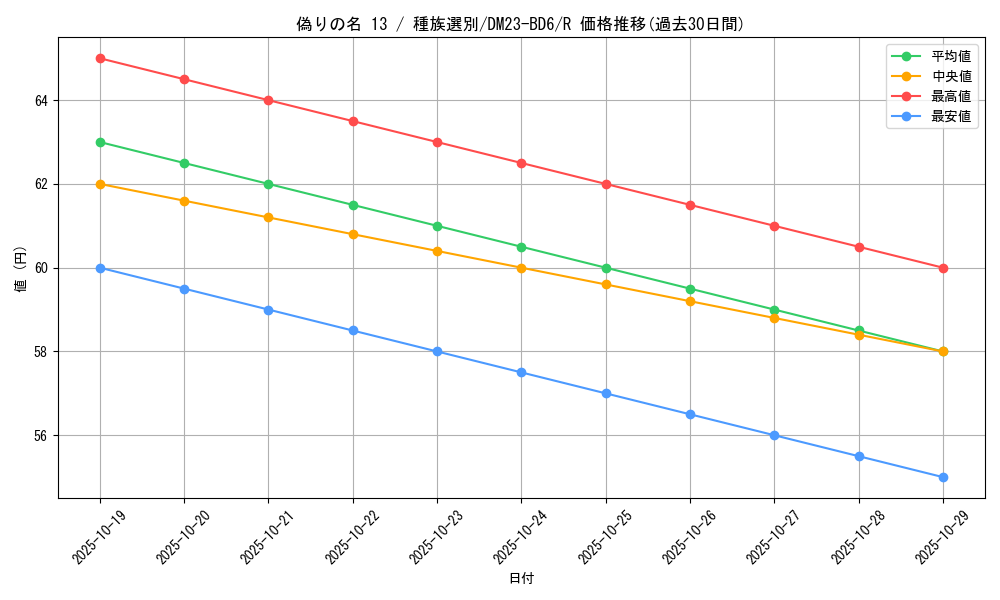 card_64728_series_65327_rarity_101829_graph