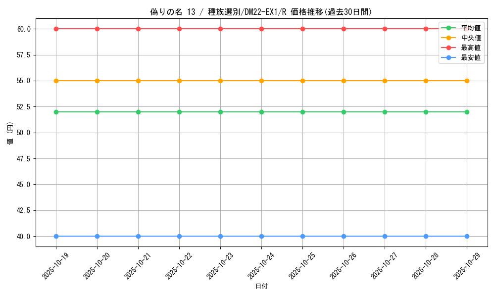 card_64728_series_65410_rarity_101829_graph