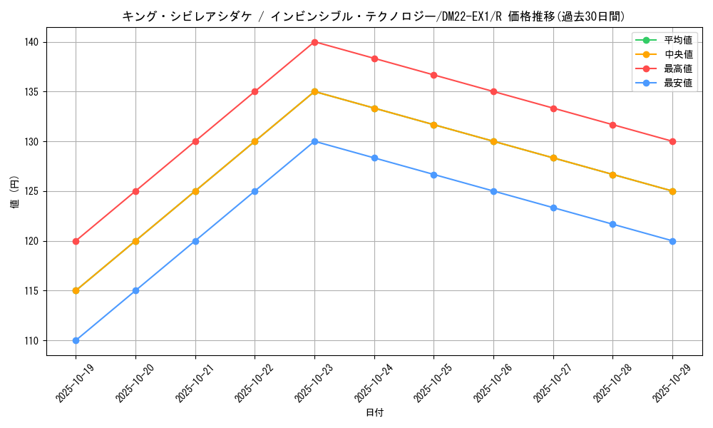 card_64741_series_65410_rarity_101829_graph