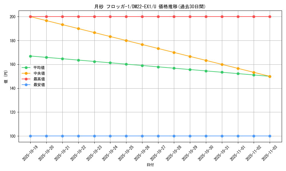card_64749_series_65410_rarity_101855_graph