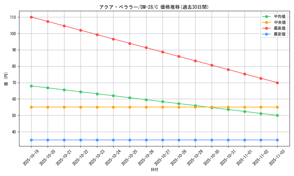 card_64787_series_65670_rarity_101888_graph
