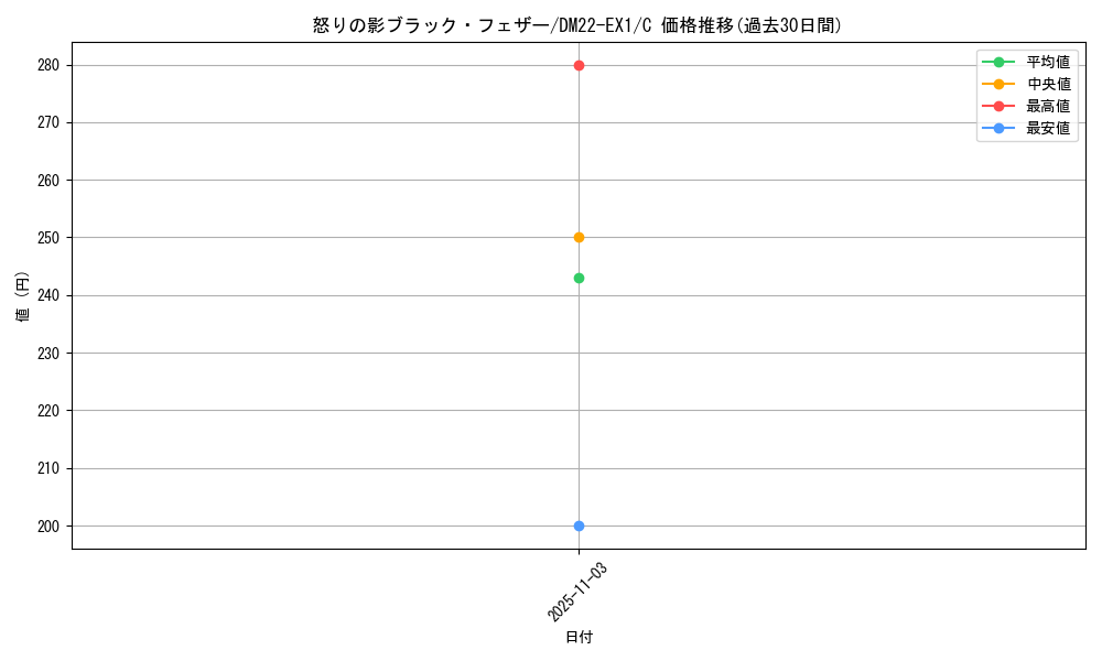 card_64788_series_65410_rarity_101888_graph